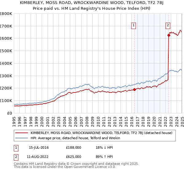 KIMBERLEY, MOSS ROAD, WROCKWARDINE WOOD, TELFORD, TF2 7BJ: Price paid vs HM Land Registry's House Price Index