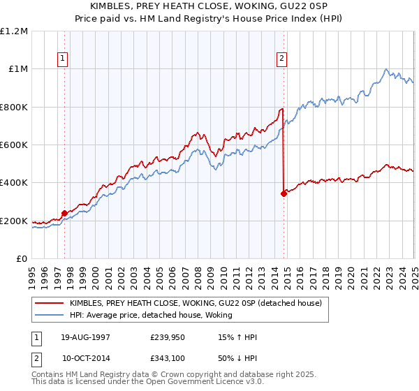 KIMBLES, PREY HEATH CLOSE, WOKING, GU22 0SP: Price paid vs HM Land Registry's House Price Index