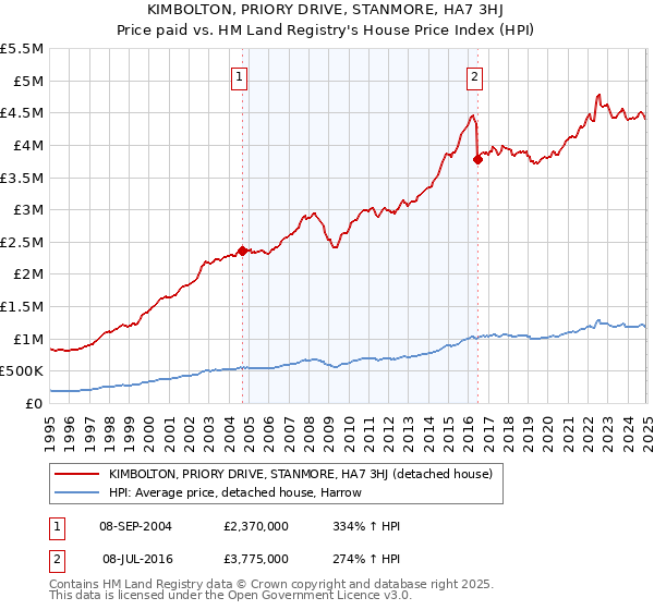 KIMBOLTON, PRIORY DRIVE, STANMORE, HA7 3HJ: Price paid vs HM Land Registry's House Price Index