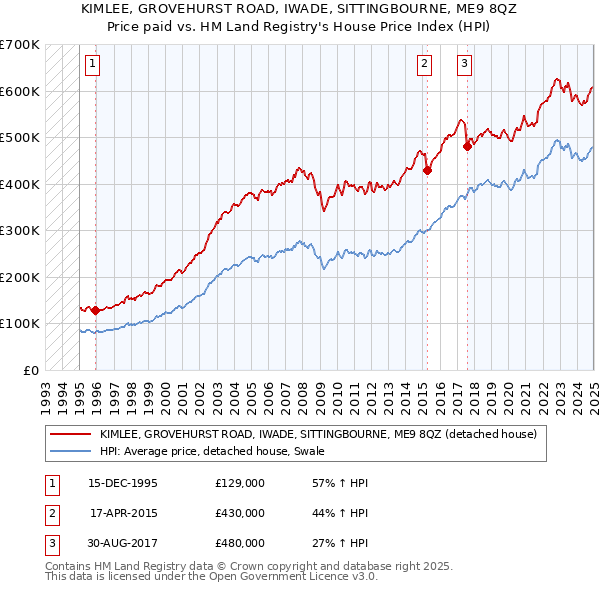 KIMLEE, GROVEHURST ROAD, IWADE, SITTINGBOURNE, ME9 8QZ: Price paid vs HM Land Registry's House Price Index