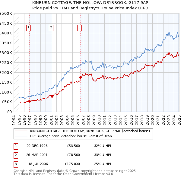 KINBURN COTTAGE, THE HOLLOW, DRYBROOK, GL17 9AP: Price paid vs HM Land Registry's House Price Index