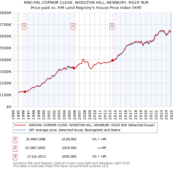 KINCAIN, COPNOR CLOSE, WOOLTON HILL, NEWBURY, RG20 9UR: Price paid vs HM Land Registry's House Price Index