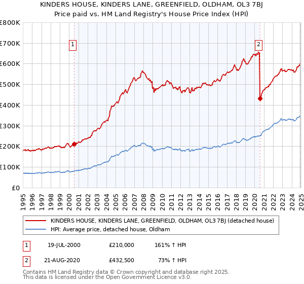 KINDERS HOUSE, KINDERS LANE, GREENFIELD, OLDHAM, OL3 7BJ: Price paid vs HM Land Registry's House Price Index