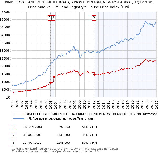 KINDLE COTTAGE, GREENHILL ROAD, KINGSTEIGNTON, NEWTON ABBOT, TQ12 3BD: Price paid vs HM Land Registry's House Price Index