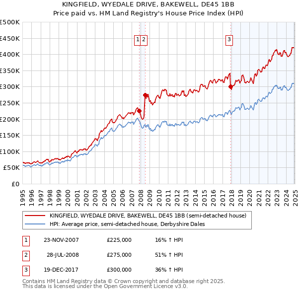 KINGFIELD, WYEDALE DRIVE, BAKEWELL, DE45 1BB: Price paid vs HM Land Registry's House Price Index