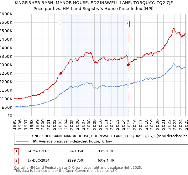 KINGFISHER BARN, MANOR HOUSE, EDGINSWELL LANE, TORQUAY, TQ2 7JF: Price paid vs HM Land Registry's House Price Index