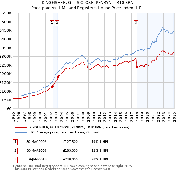 KINGFISHER, GILLS CLOSE, PENRYN, TR10 8RN: Price paid vs HM Land Registry's House Price Index