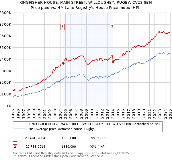 KINGFISHER HOUSE, MAIN STREET, WILLOUGHBY, RUGBY, CV23 8BH: Price paid vs HM Land Registry's House Price Index