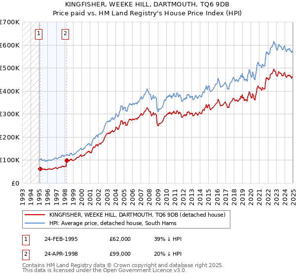 KINGFISHER, WEEKE HILL, DARTMOUTH, TQ6 9DB: Price paid vs HM Land Registry's House Price Index