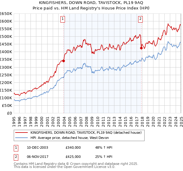 KINGFISHERS, DOWN ROAD, TAVISTOCK, PL19 9AQ: Price paid vs HM Land Registry's House Price Index