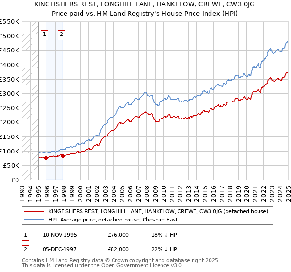 KINGFISHERS REST, LONGHILL LANE, HANKELOW, CREWE, CW3 0JG: Price paid vs HM Land Registry's House Price Index