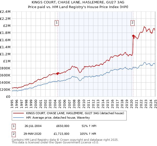 KINGS COURT, CHASE LANE, HASLEMERE, GU27 3AG: Price paid vs HM Land Registry's House Price Index