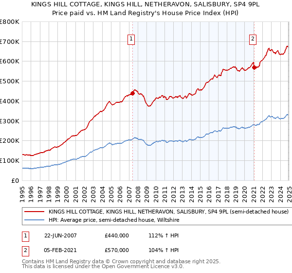 KINGS HILL COTTAGE, KINGS HILL, NETHERAVON, SALISBURY, SP4 9PL: Price paid vs HM Land Registry's House Price Index