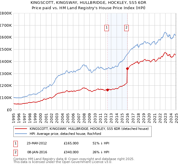 KINGSCOTT, KINGSWAY, HULLBRIDGE, HOCKLEY, SS5 6DR: Price paid vs HM Land Registry's House Price Index