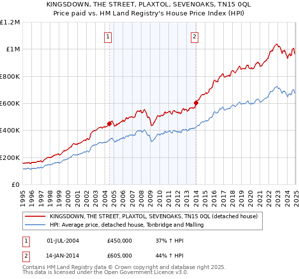 KINGSDOWN, THE STREET, PLAXTOL, SEVENOAKS, TN15 0QL: Price paid vs HM Land Registry's House Price Index