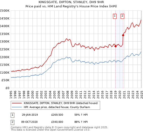 KINGSGATE, DIPTON, STANLEY, DH9 9HR: Price paid vs HM Land Registry's House Price Index