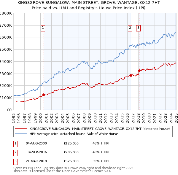KINGSGROVE BUNGALOW, MAIN STREET, GROVE, WANTAGE, OX12 7HT: Price paid vs HM Land Registry's House Price Index
