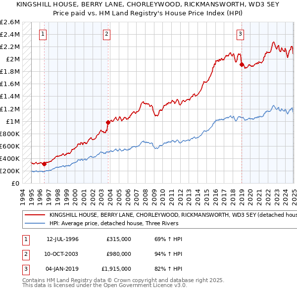 KINGSHILL HOUSE, BERRY LANE, CHORLEYWOOD, RICKMANSWORTH, WD3 5EY: Price paid vs HM Land Registry's House Price Index