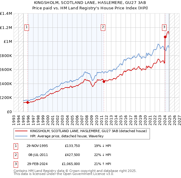 KINGSHOLM, SCOTLAND LANE, HASLEMERE, GU27 3AB: Price paid vs HM Land Registry's House Price Index