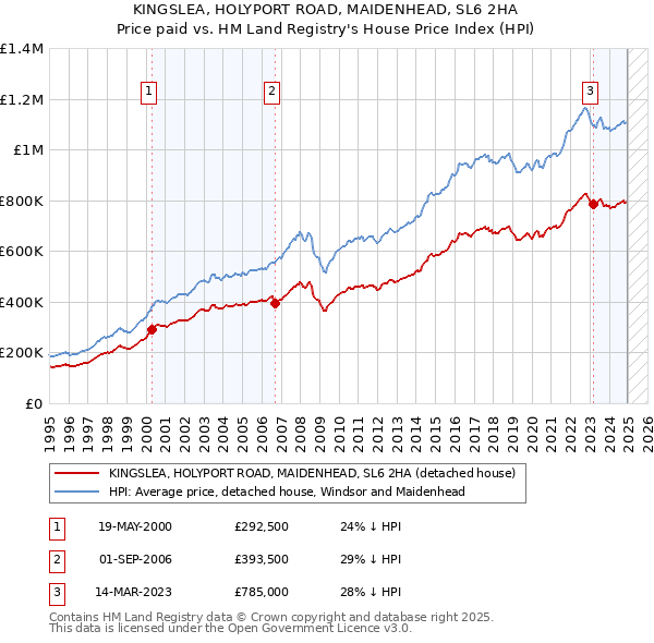 KINGSLEA, HOLYPORT ROAD, MAIDENHEAD, SL6 2HA: Price paid vs HM Land Registry's House Price Index