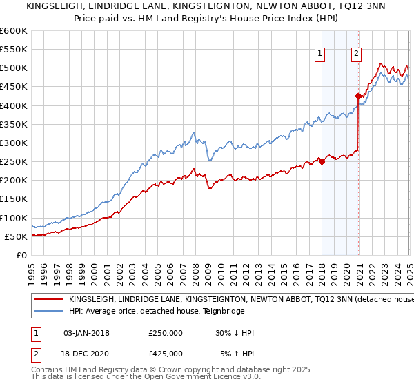 KINGSLEIGH, LINDRIDGE LANE, KINGSTEIGNTON, NEWTON ABBOT, TQ12 3NN: Price paid vs HM Land Registry's House Price Index