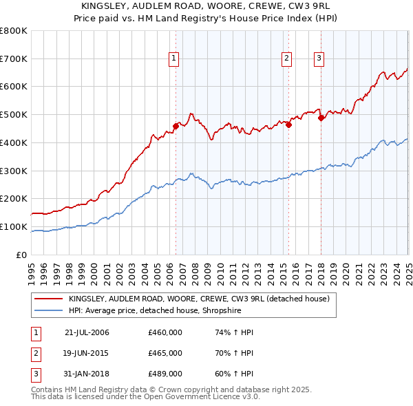 KINGSLEY, AUDLEM ROAD, WOORE, CREWE, CW3 9RL: Price paid vs HM Land Registry's House Price Index