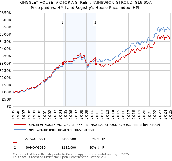 KINGSLEY HOUSE, VICTORIA STREET, PAINSWICK, STROUD, GL6 6QA: Price paid vs HM Land Registry's House Price Index