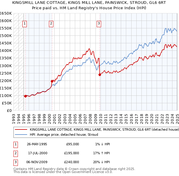 KINGSMILL LANE COTTAGE, KINGS MILL LANE, PAINSWICK, STROUD, GL6 6RT: Price paid vs HM Land Registry's House Price Index