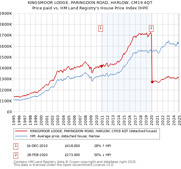 KINGSMOOR LODGE, PARINGDON ROAD, HARLOW, CM19 4QT: Price paid vs HM Land Registry's House Price Index