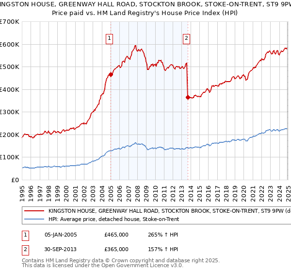 KINGSTON HOUSE, GREENWAY HALL ROAD, STOCKTON BROOK, STOKE-ON-TRENT, ST9 9PW: Price paid vs HM Land Registry's House Price Index