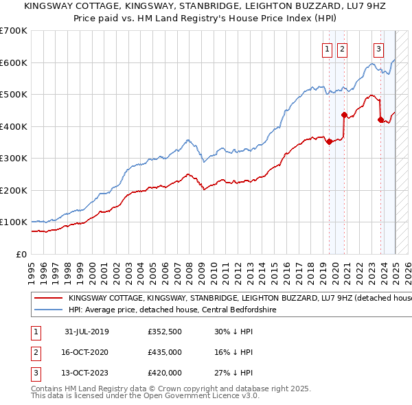 KINGSWAY COTTAGE, KINGSWAY, STANBRIDGE, LEIGHTON BUZZARD, LU7 9HZ: Price paid vs HM Land Registry's House Price Index
