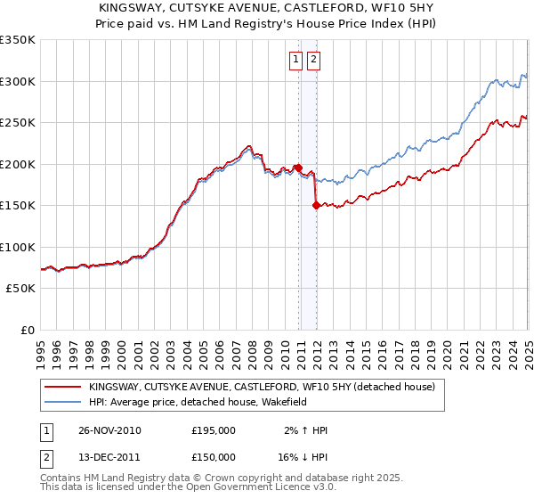 KINGSWAY, CUTSYKE AVENUE, CASTLEFORD, WF10 5HY: Price paid vs HM Land Registry's House Price Index
