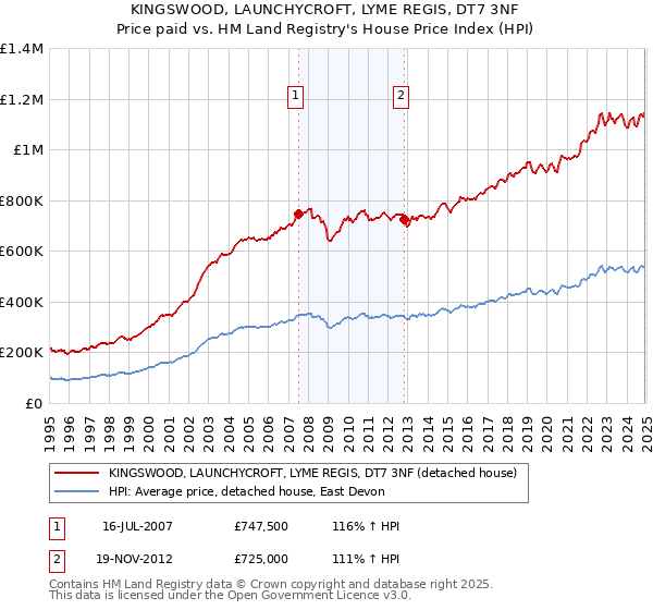 KINGSWOOD, LAUNCHYCROFT, LYME REGIS, DT7 3NF: Price paid vs HM Land Registry's House Price Index