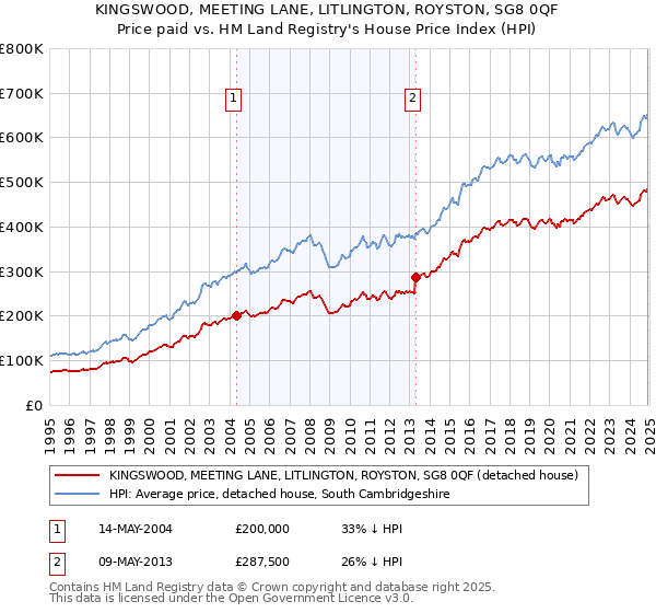 KINGSWOOD, MEETING LANE, LITLINGTON, ROYSTON, SG8 0QF: Price paid vs HM Land Registry's House Price Index