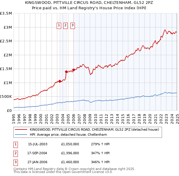 KINGSWOOD, PITTVILLE CIRCUS ROAD, CHELTENHAM, GL52 2PZ: Price paid vs HM Land Registry's House Price Index