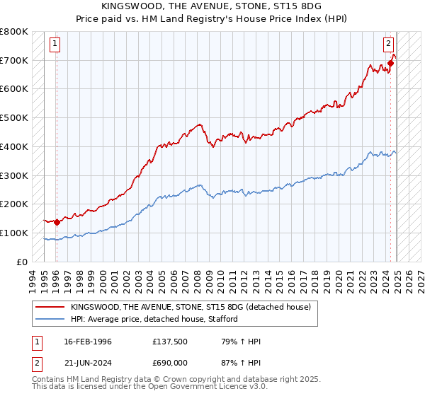 KINGSWOOD, THE AVENUE, STONE, ST15 8DG: Price paid vs HM Land Registry's House Price Index