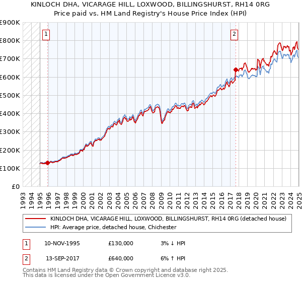 KINLOCH DHA, VICARAGE HILL, LOXWOOD, BILLINGSHURST, RH14 0RG: Price paid vs HM Land Registry's House Price Index