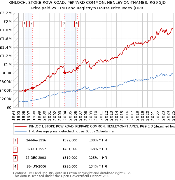 KINLOCH, STOKE ROW ROAD, PEPPARD COMMON, HENLEY-ON-THAMES, RG9 5JD: Price paid vs HM Land Registry's House Price Index