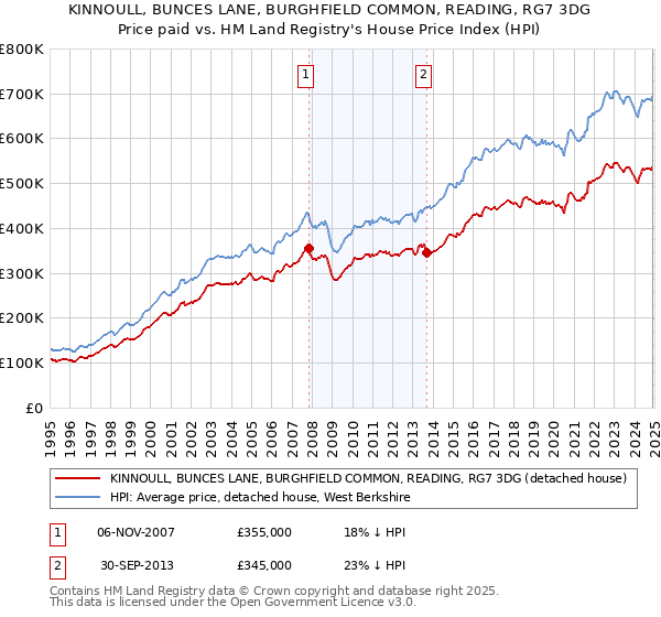 KINNOULL, BUNCES LANE, BURGHFIELD COMMON, READING, RG7 3DG: Price paid vs HM Land Registry's House Price Index