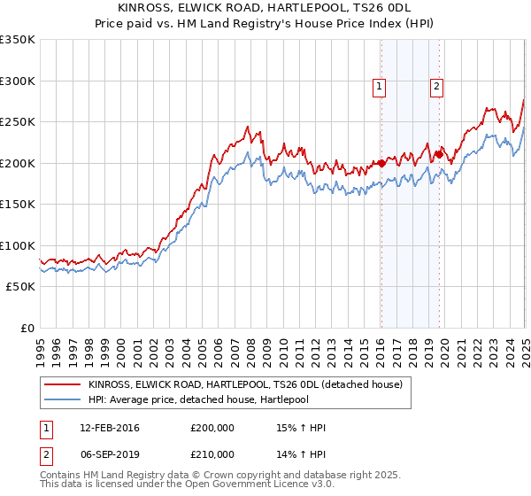 KINROSS, ELWICK ROAD, HARTLEPOOL, TS26 0DL: Price paid vs HM Land Registry's House Price Index