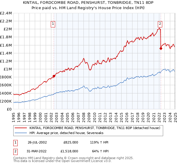 KINTAIL, FORDCOMBE ROAD, PENSHURST, TONBRIDGE, TN11 8DP: Price paid vs HM Land Registry's House Price Index