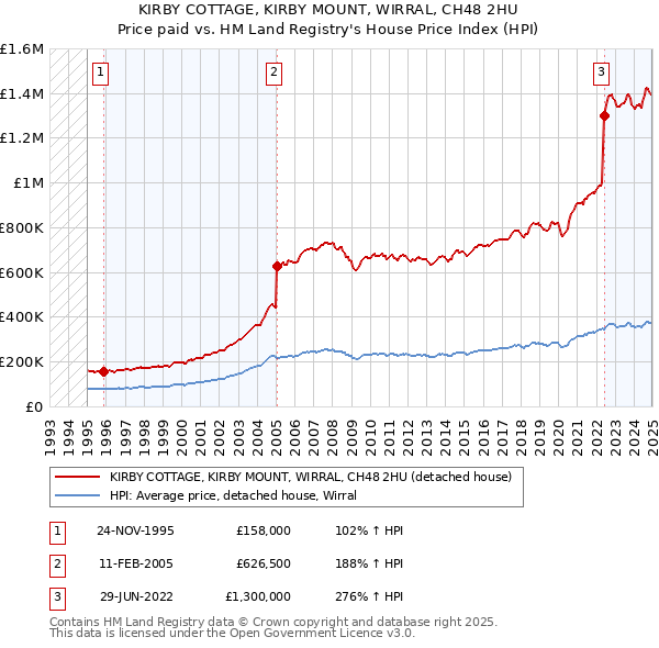 KIRBY COTTAGE, KIRBY MOUNT, WIRRAL, CH48 2HU: Price paid vs HM Land Registry's House Price Index