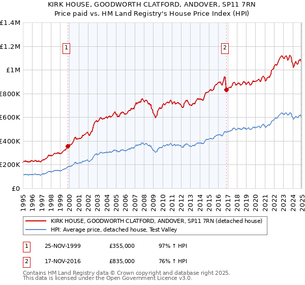 KIRK HOUSE, GOODWORTH CLATFORD, ANDOVER, SP11 7RN: Price paid vs HM Land Registry's House Price Index