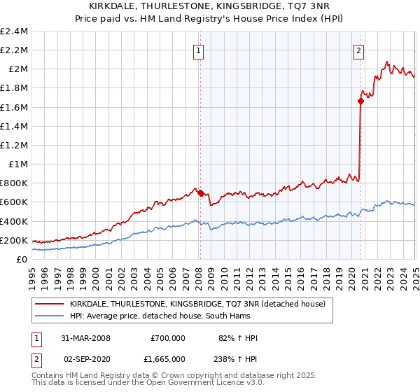 KIRKDALE, THURLESTONE, KINGSBRIDGE, TQ7 3NR: Price paid vs HM Land Registry's House Price Index