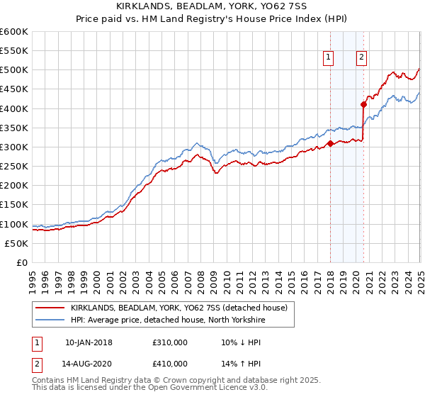 KIRKLANDS, BEADLAM, YORK, YO62 7SS: Price paid vs HM Land Registry's House Price Index