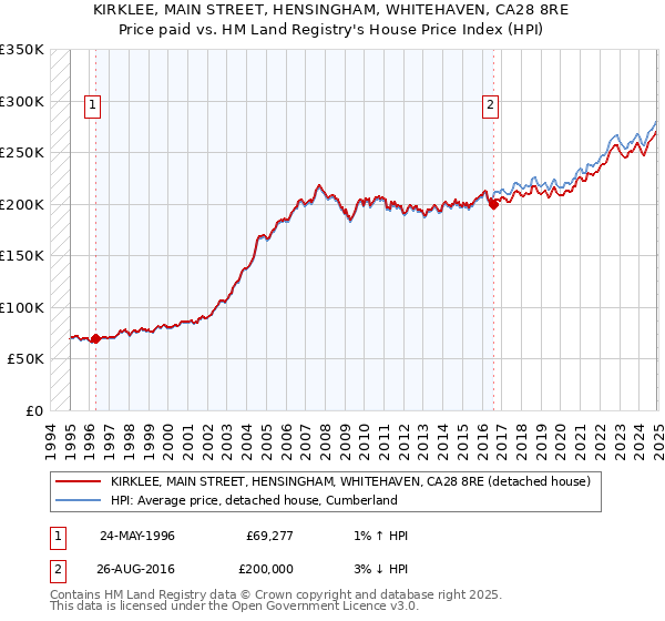 KIRKLEE, MAIN STREET, HENSINGHAM, WHITEHAVEN, CA28 8RE: Price paid vs HM Land Registry's House Price Index