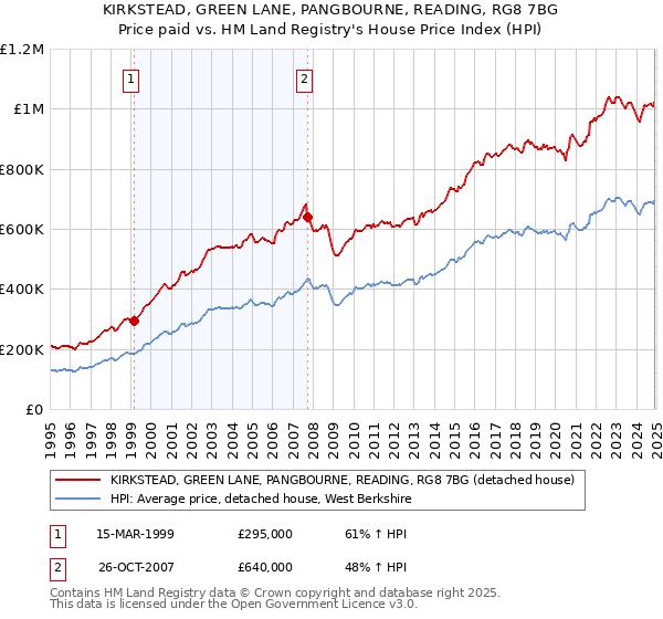 KIRKSTEAD, GREEN LANE, PANGBOURNE, READING, RG8 7BG: Price paid vs HM Land Registry's House Price Index