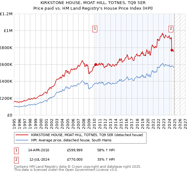 KIRKSTONE HOUSE, MOAT HILL, TOTNES, TQ9 5ER: Price paid vs HM Land Registry's House Price Index