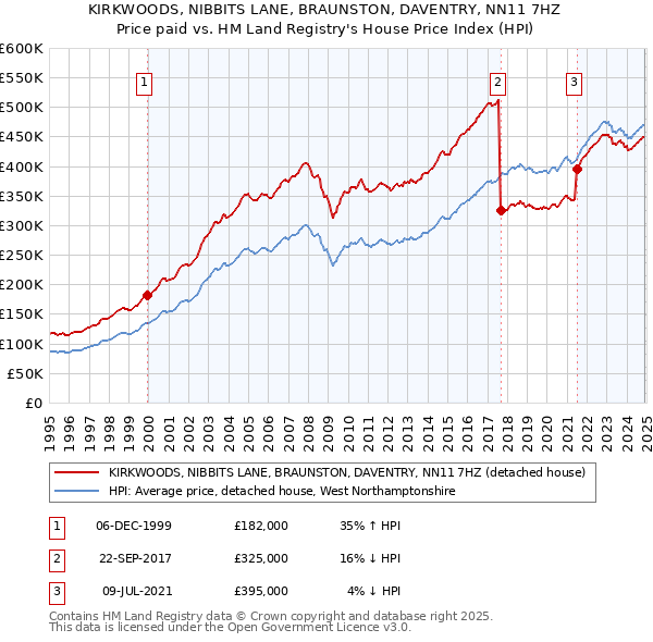 KIRKWOODS, NIBBITS LANE, BRAUNSTON, DAVENTRY, NN11 7HZ: Price paid vs HM Land Registry's House Price Index