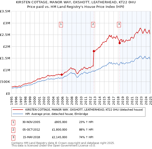 KIRSTEN COTTAGE, MANOR WAY, OXSHOTT, LEATHERHEAD, KT22 0HU: Price paid vs HM Land Registry's House Price Index